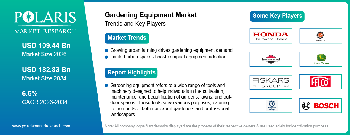 Gardening Equipment Market Size Worth USD 182.83 Billion by 2034 | CAGR: 6.6%