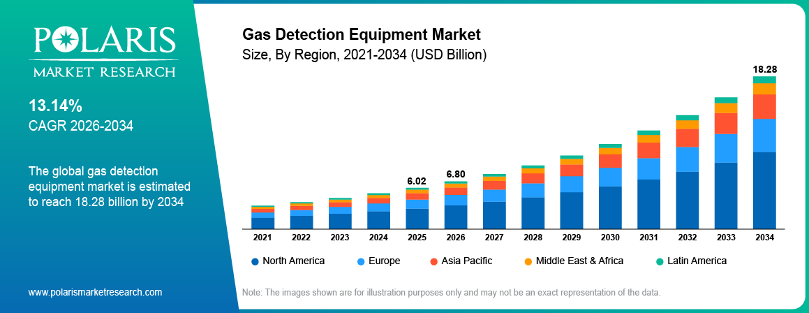 Gas Detection Equipment Market Size By Region 2021 - 2034 (USD Billion)
