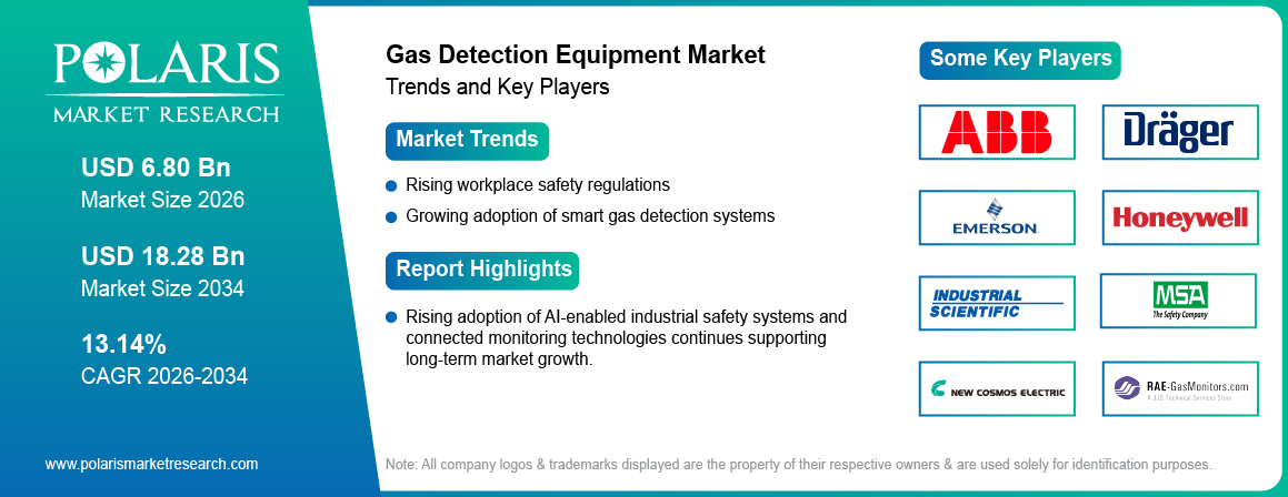 Gas Detection Equipment Market Size to Reach USD 18.28 Billion by 2034