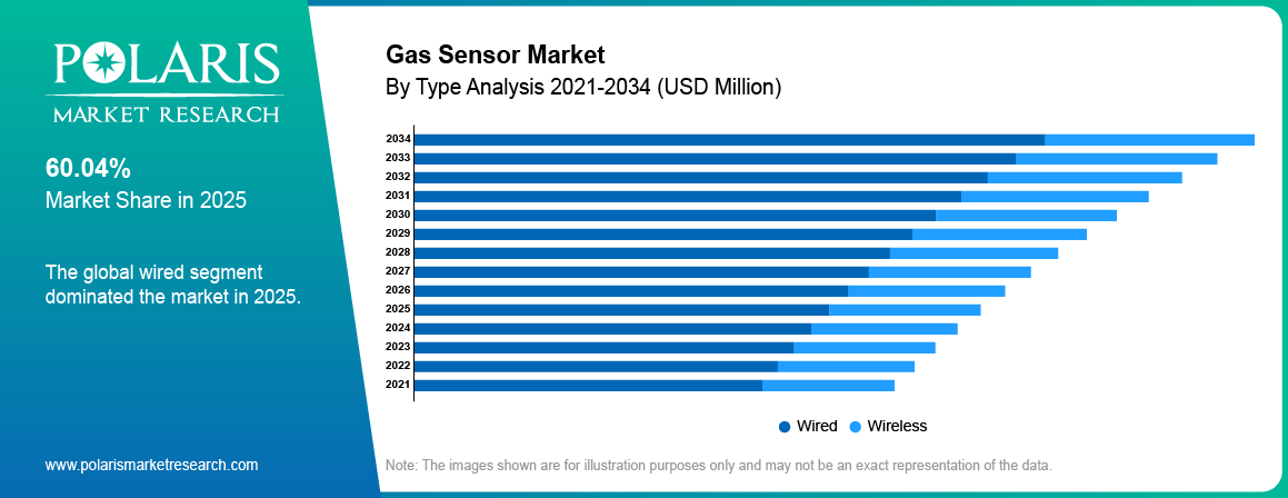 Gas Sensor Market By Product Analysis 2021-2034 (USD Billion)