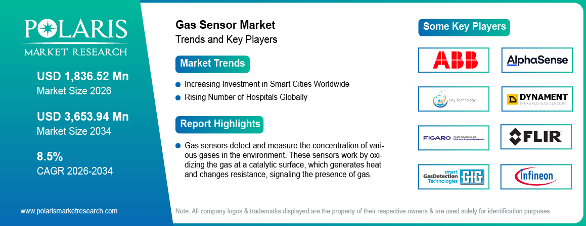 Gas Sensor Market Trends & Key Players 2021-2034 (USD Billion)