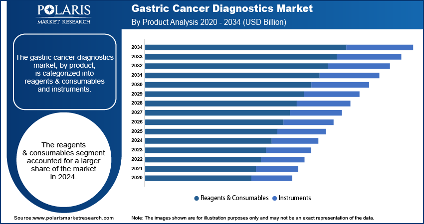 Gastric Cancer Diagnostics Market By Product Analysis, 2020 - 2034 (USD Billion)