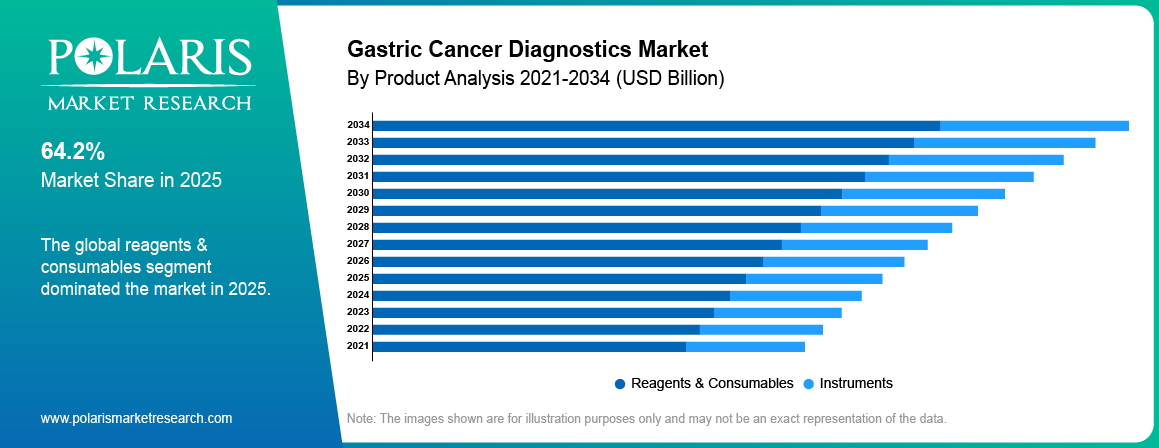 Gastric Cancer Diagnostics Market Market By Product Analysis 2021-2034 (USD Billion)
