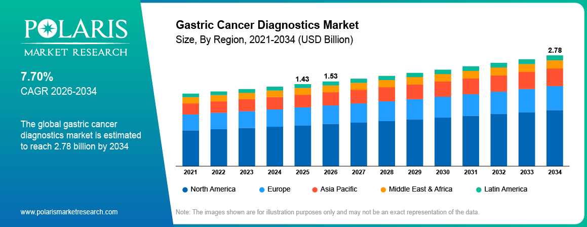 Gastric Cancer Diagnostics Market Market Size By Region 2021-2034 (USD Billion)