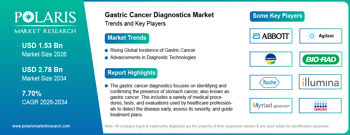 Gastric Cancer Diagnostics Market Market Trends & Key Players 2021-2034 (USD Billion)