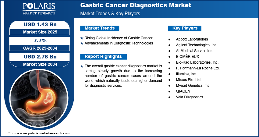 Gastric Cancer Diagnostics Market Size Worth USD 2.78 Billion by 2034 | CAGR: 7.7%
