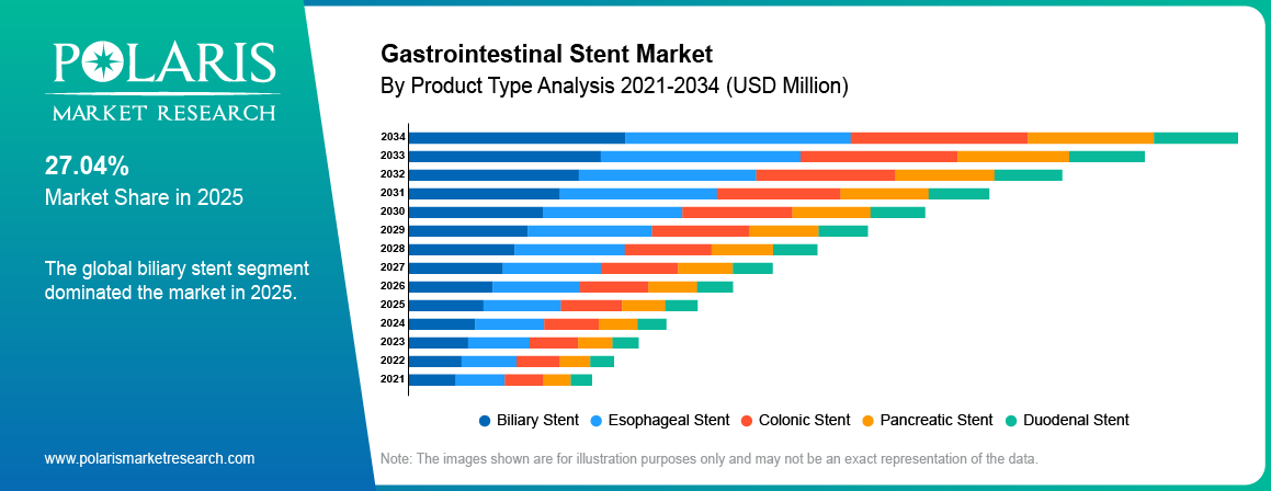 Gastrointestinal Stent Market By Product Analysis 2021 - 2034 (USD million)
