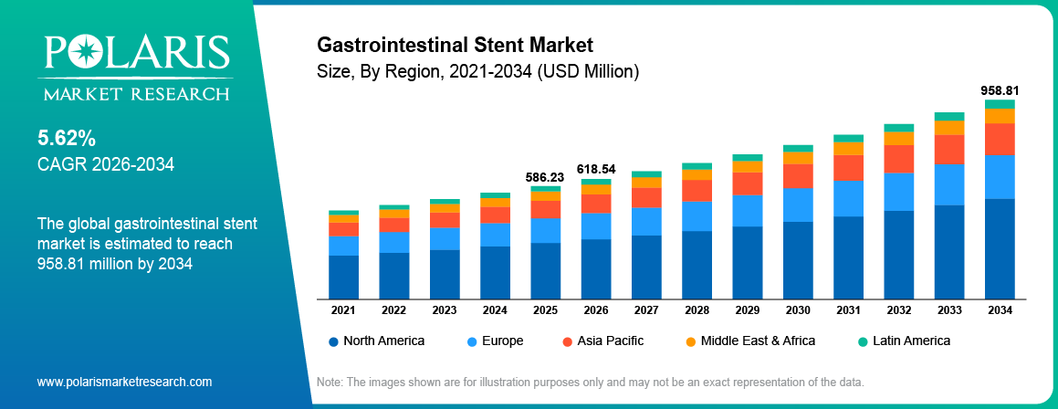 Gastrointestinal Stent Market Size By Region 2021 - 2034 (USD Million)