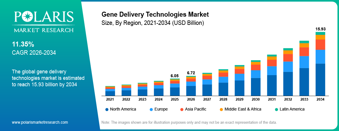 Gene Delivery Technologies Market Size By Region 2021-2034 (USD Billion)
