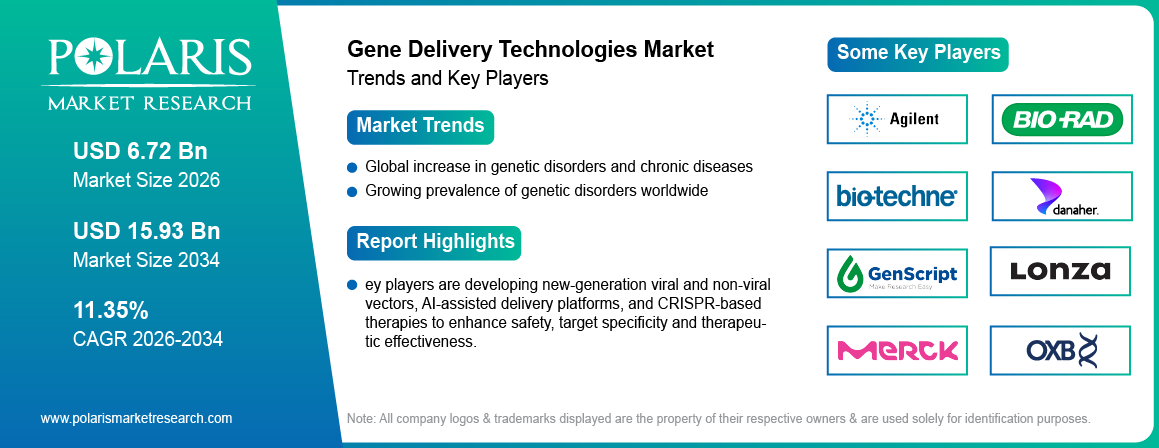 Gene Delivery Technologies Market Trends & Key Players 2021-2034 (USD Billion)