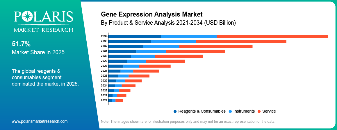 Gene Expression Analysis Market By Product Analysis 2021-2034 (USD Billion)