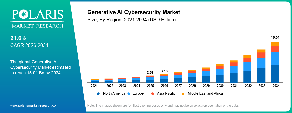 Generative AI Cybersecurity Market size and growth outlook showing 2025, 2026 and 2034 market values and 21.6% CAGR.