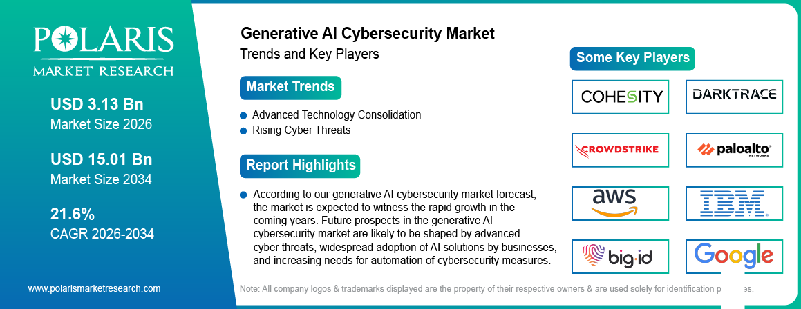 Generative AI Cybersecurity Market trends, growth drivers and leading industry players.