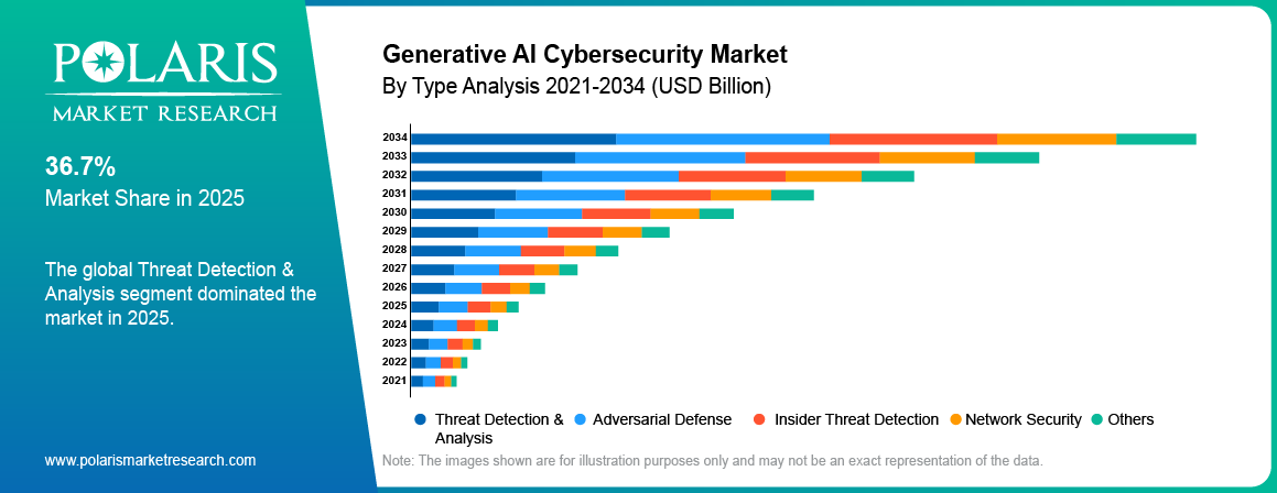 Generative AI Cybersecurity Market Type analysis highlighting Generative Adversarial Networks , Variational Auto encoders.