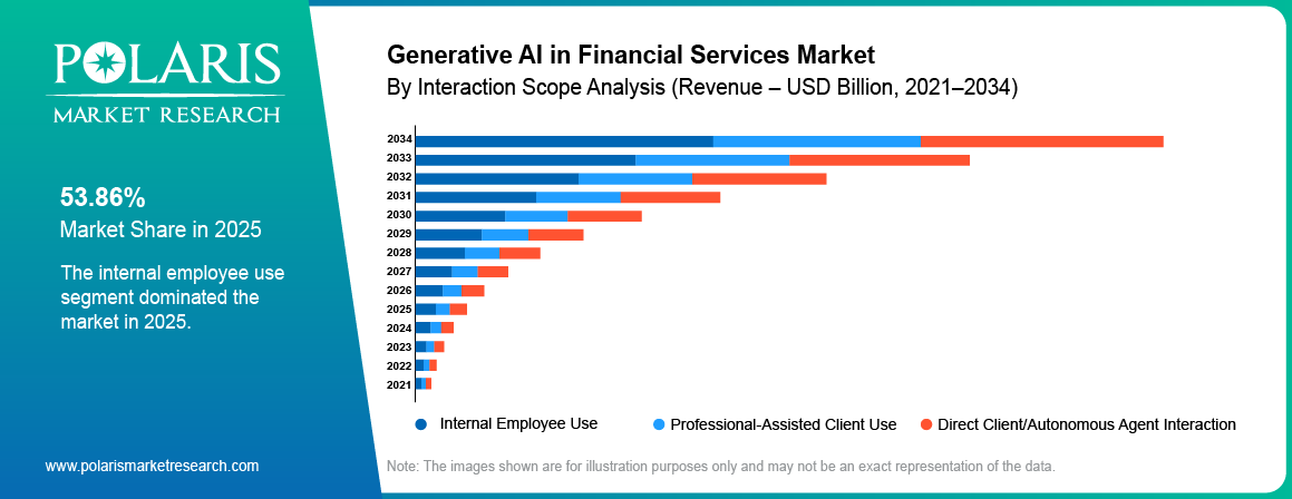 Generative AI in Financial Services Market share by Deployment, On-Premises, Public Cloud 2021 to 2034.
