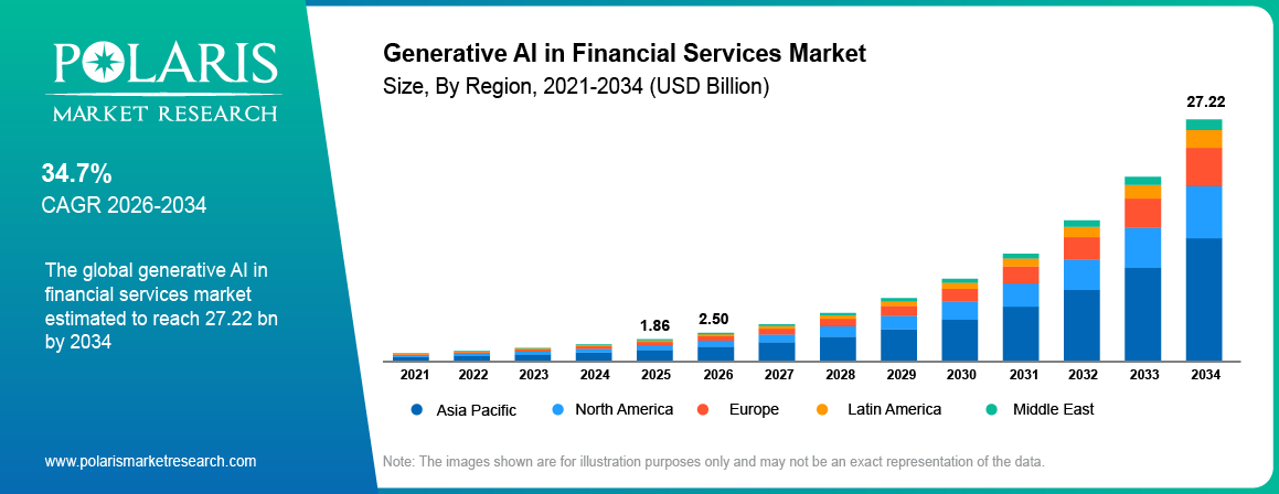 Global Generative AI in Financial Services Market size 2021 to 2034, reaching USD 27.22 billion at a 34.7% CAGR.