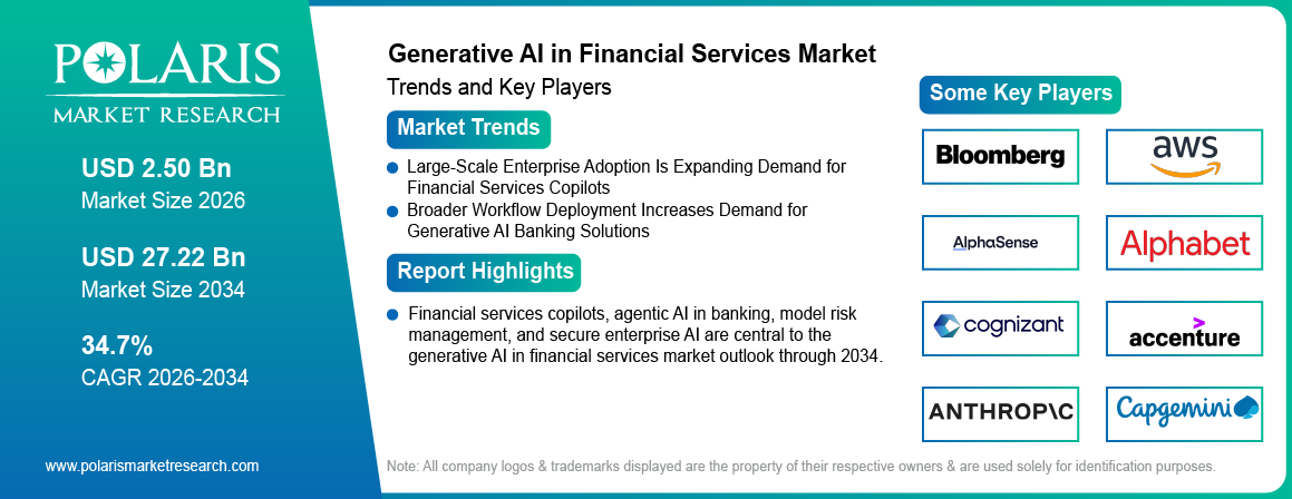 Generative AI in Financial Services Market trends, growth drivers and leading industry players.