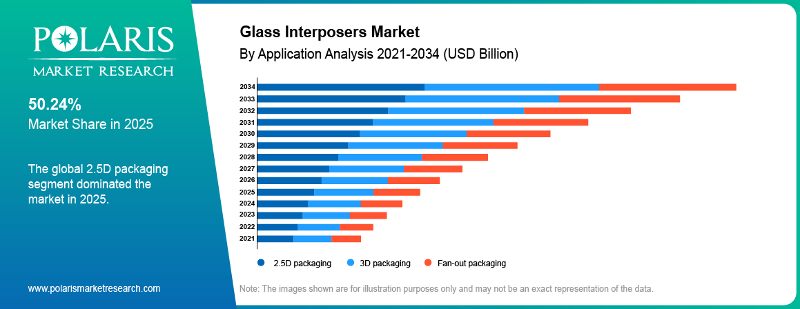 Glass Interposers Market share by Application, 3D, 2.5D, Fan-Out 2021 to 2034.