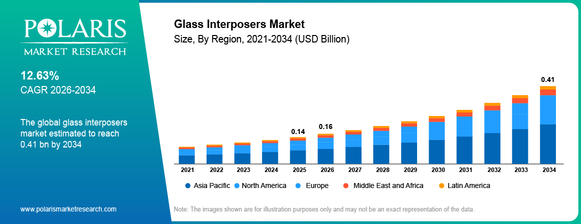 Global Glass Interposers Market size 2021 to 2034, reaching USD 0.41 billion at a 12.63% CAGR.