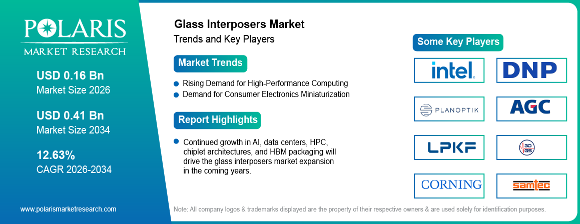 Glass Interposers Market trends, growth drivers and leading industry players.
