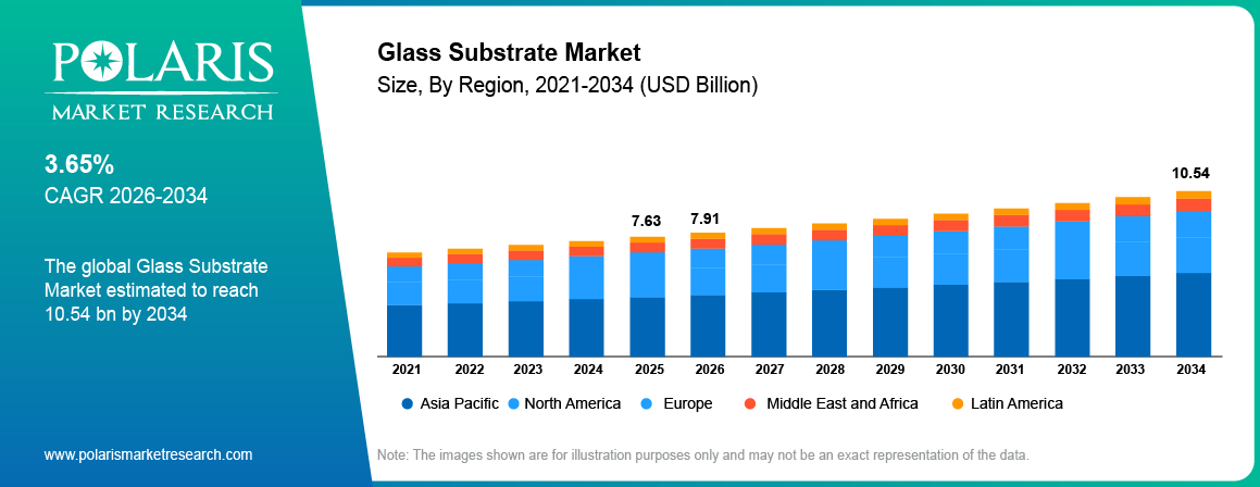 Global Glass Substrate Market size 2021 to 2034, reaching USD 10.54 billion at a 3.65% CAGR.