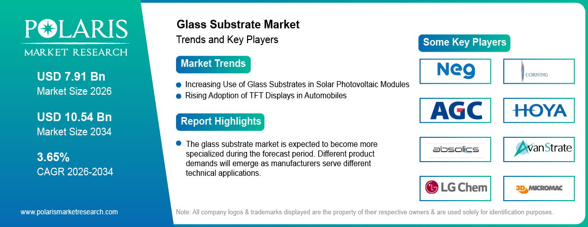 Glass Substrate Market trends, growth drivers and leading industry players.