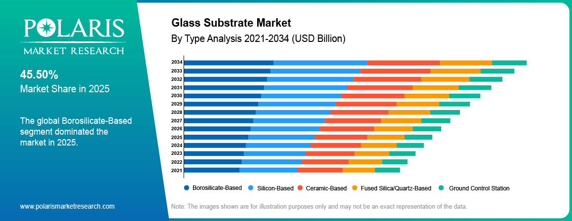 Glass Substrate Market share by Type, Borosilicate-Based · Silicon-Based · Ceramic-Based · Fused Silica/Quartz-Based, 2021 to 2034.