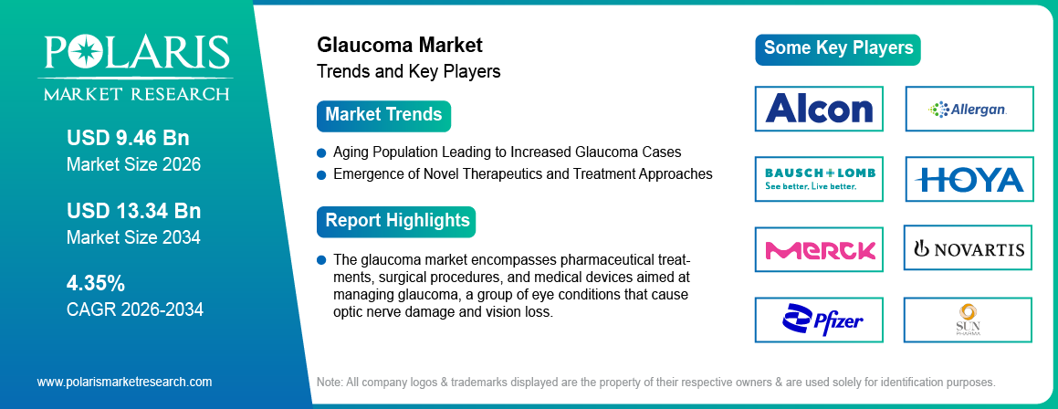 Glaucoma Market Trends & Key Players 2021-2034 (USD Billion)