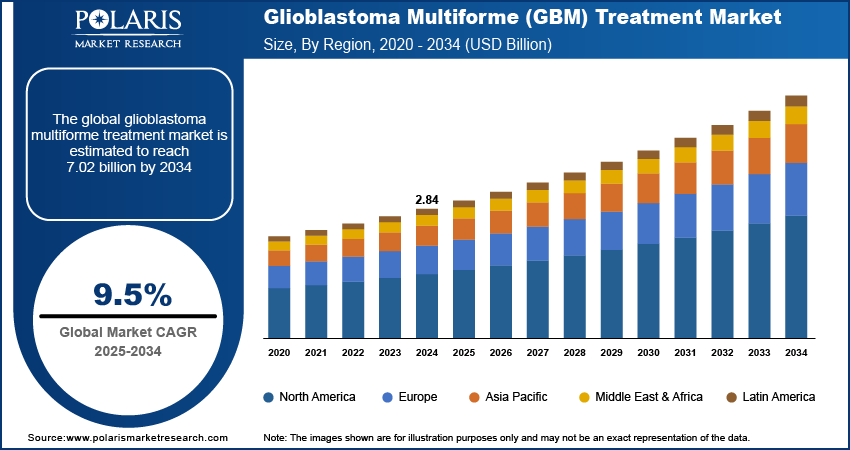 Glioblastoma Multiforme (GBM) Treatment Market Size By Region 2020 - 2034 (USD Billion)