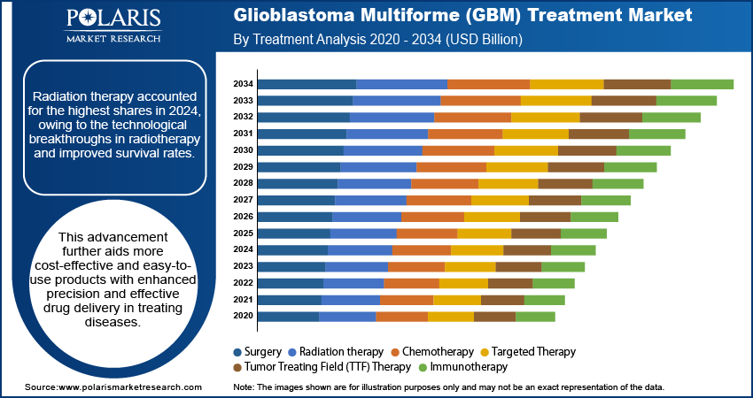Glioblastoma Multiforme Treatment Market By Treatment Analysis 2020 - 2034 (USD Billion)