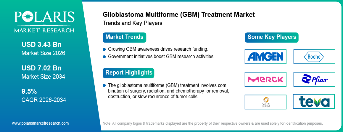 Glioblastoma Multiforme Treatment Market Size Worth USD 7.02 Billion by 2034 | CAGR: 9.5%