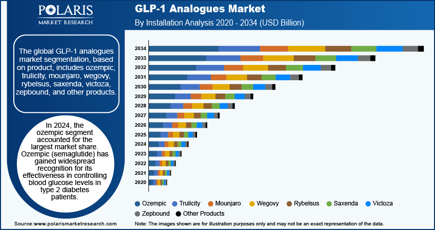glp-1-analogues-market-segment