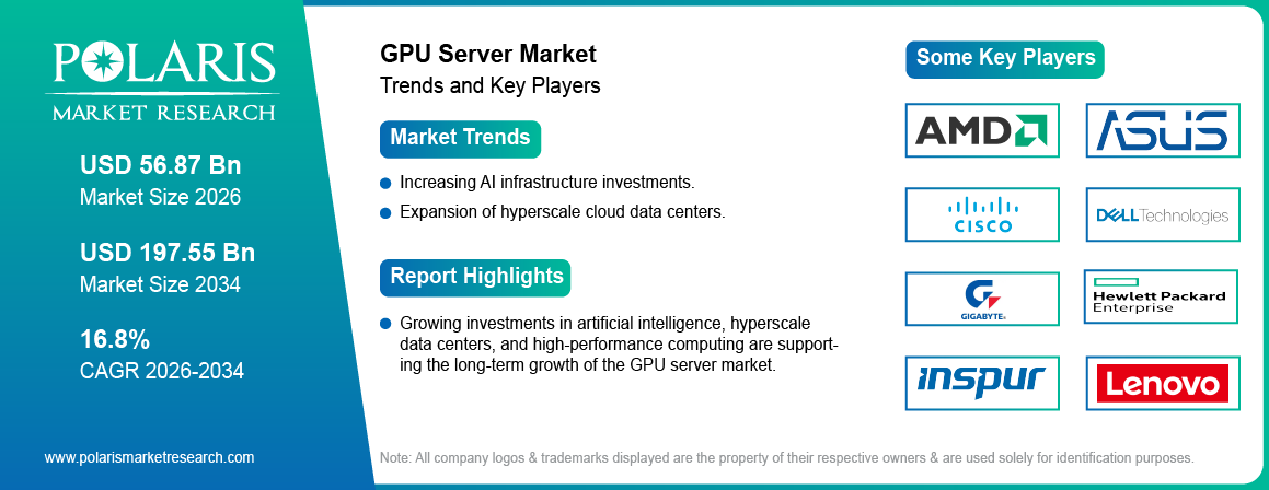 GPU Server Market Trends & Key Players 2021 - 2034 (USD Billion)