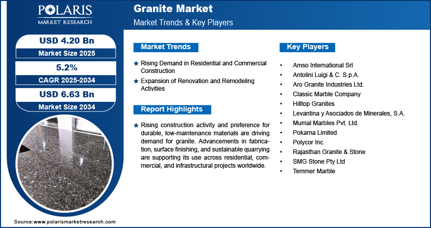 Granite Market Size Worth USD 6.63 Billion by 2034 | CAGR: 5.2%