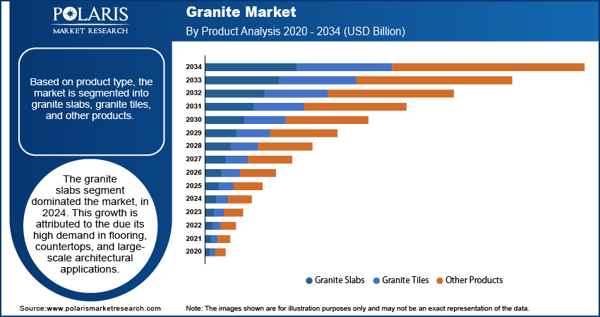 Granite Mask Market By Product Analysis 2020 - 2034 (USD Billion)