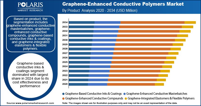 Graphene-Enhanced Conductive Polymers Market By Product Analysis, 2020 - 2034 (USD Million)