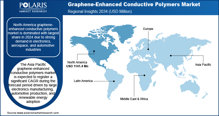 Graphene-Enhanced Conductive Polymers Market Trends, by Region, 2020 – 2034 (USD Million)