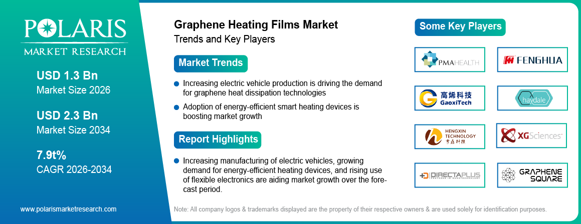 Graphene Heating Films Market Size to Reach USD 2.3 Billion by 2034