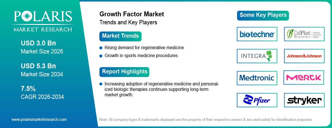Growth Factor Market Size to Reach USD 5.3 Billion by 2034 