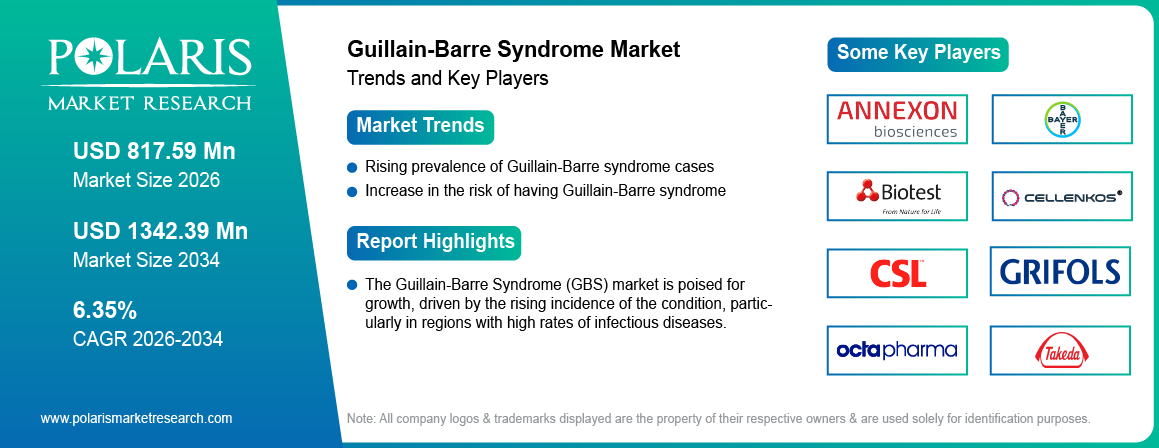 Guillain-Barre Syndrome Market Trends & Key Players 2021-2034 (USD Billion)
