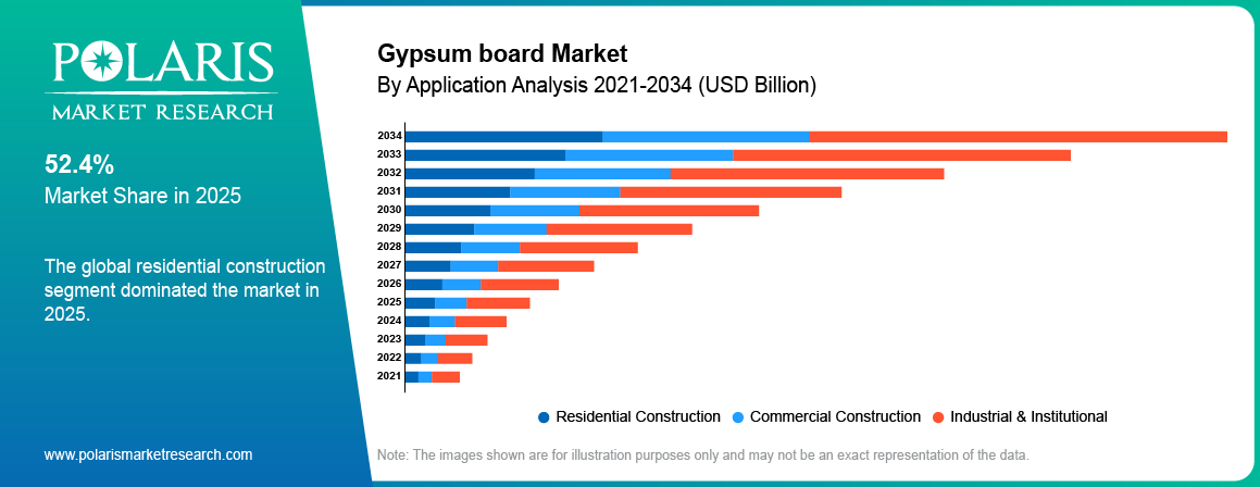 Gypsum Board Market By Application Analysis 2021-2034 (USD Billion)