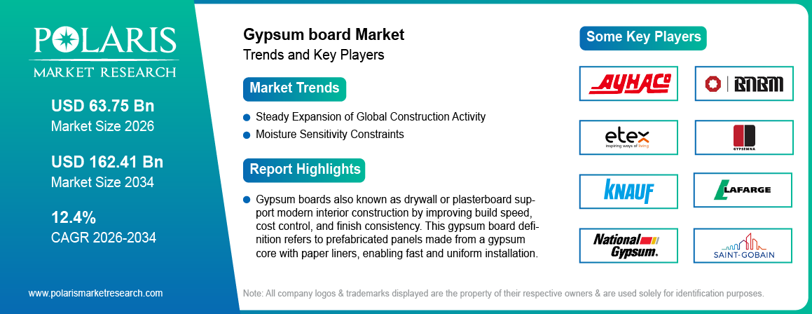 Gypsum Board Market Size Worth USD 162.41 Billion by 2034 | CAGR: 12.4%