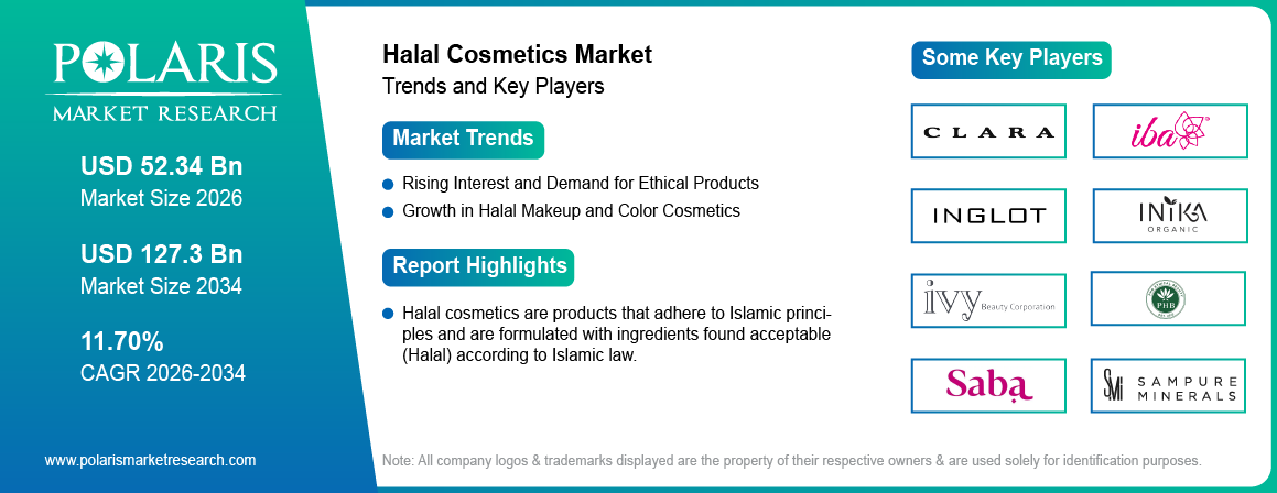 Halal Cosmetics Market Size Worth USD 127.3 Billion by 2034 | CAGR: 11.70%