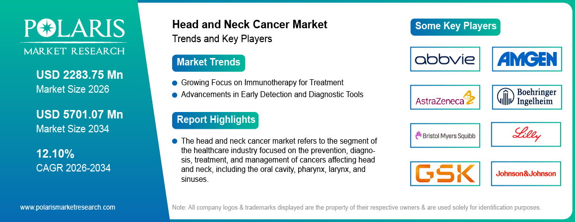 Head and Neck Cancer Market Trends & Key Players 2021-2034 (USD Billion)