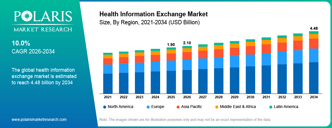 Health Information Exchange Market Size By Region 2021-2034 (USD Billion)