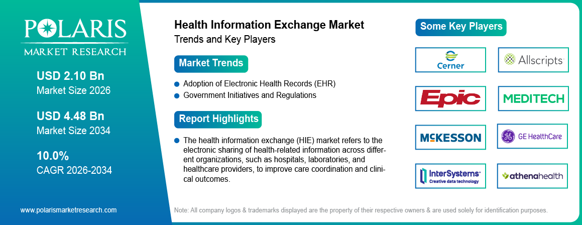 Health Information Exchange Market Size Worth USD 4.48 Billion by 2034 | CAGR: 10.0%