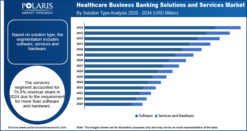 Healthcare Business Banking Solutions and Services Market By Solution Type Analysis, 2020 - 2034 (USD Billion)