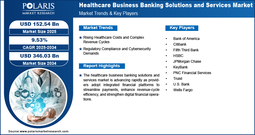 Healthcare Business Banking Solutions and Services Market Growing at 9.53% CAGR to Hit USD 346.03 billion by 2034