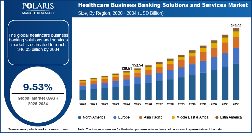 Healthcare Business Banking Solutions and Services Market Size, By Region, 2020 - 2034 (USD Billion)