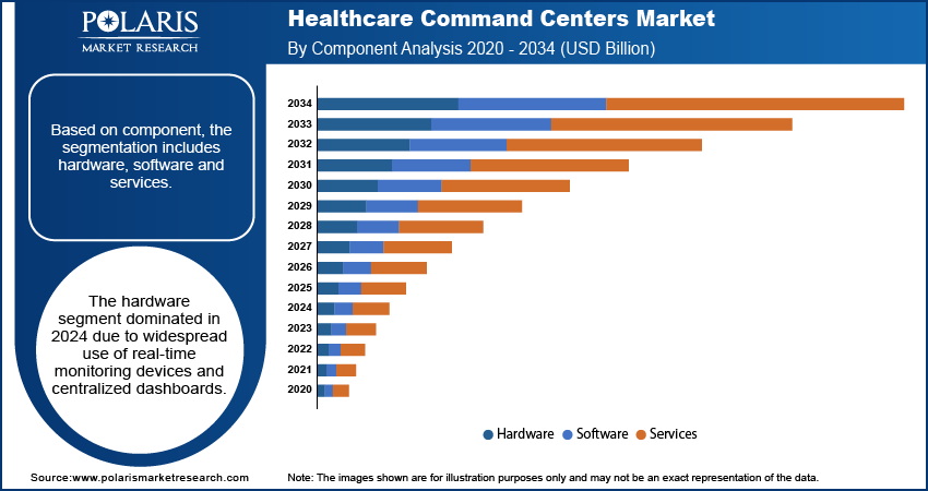 Healthcare Command Centers Market By Component Analysis, 2020 - 2034 (USD Billion)